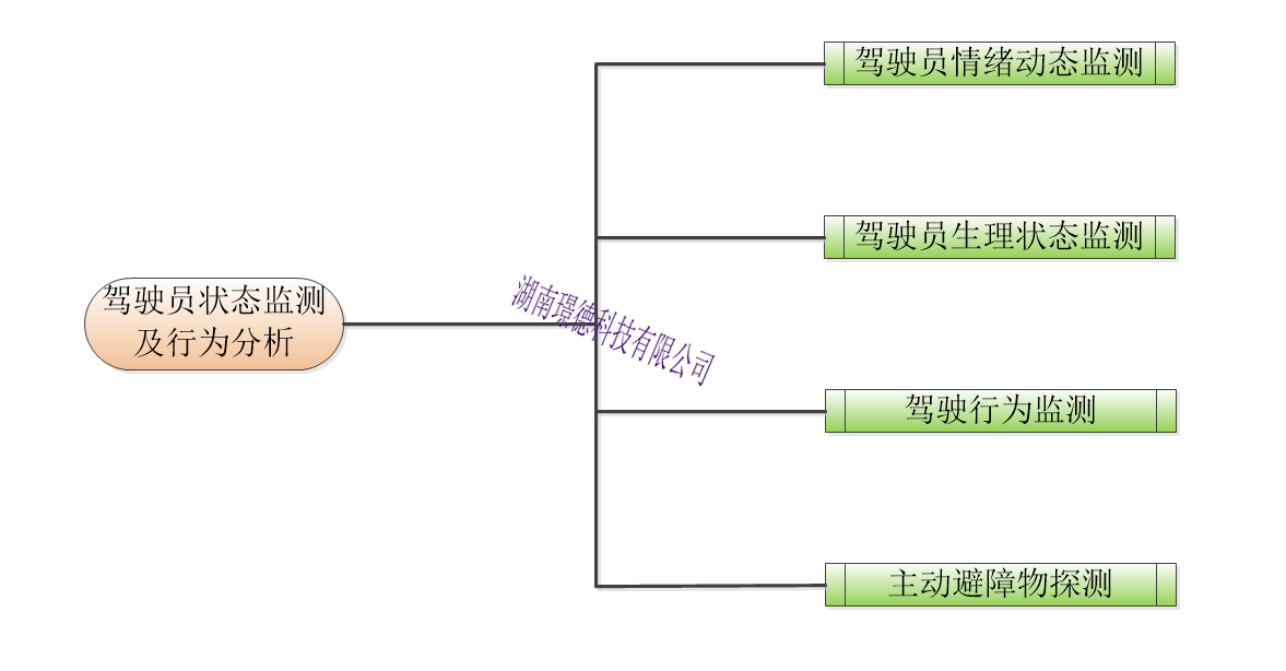 駕駛員狀态監測及行為(wèi)分(fēn)析系統