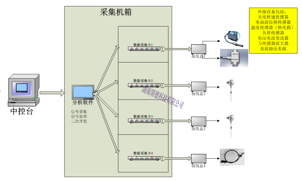電(diàn)機軸系振動測試系統