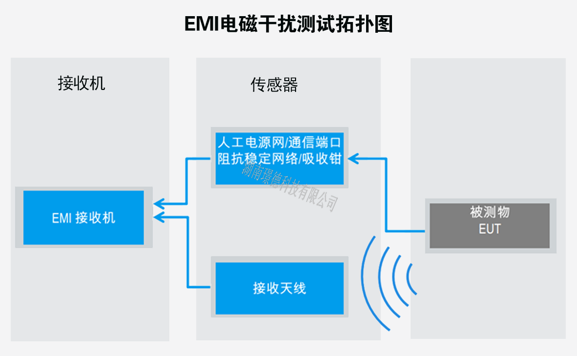 EMC電(diàn)磁兼容測試系統